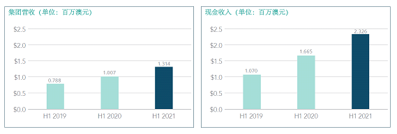 OpenLearning发布半年度业绩报告 三大亮点引关注 - 6