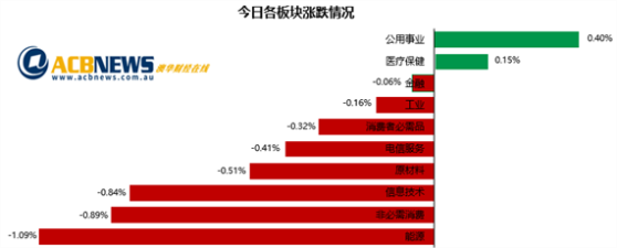 结束四连涨澳指回落0.3% 蓝筹股承压四大行涨跌不一 - 3