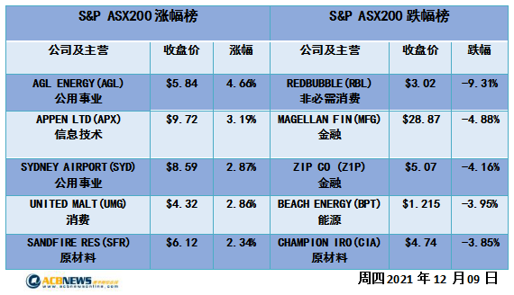 结束四连涨澳指回落0.3% 蓝筹股承压四大行涨跌不一 - 4
