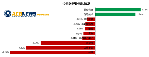 通胀犹存澳指跟随美股下跌 经济敏感板块回落科技和医疗股走强 - 3