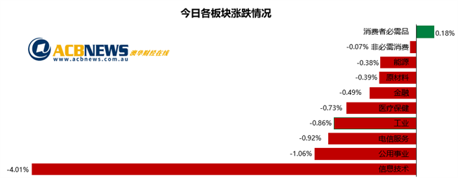 澳股日评|投资者风险偏好降低澳指回落 科技板块急挫超跌股补涨 - 3