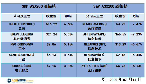 澳股日评|投资者风险偏好降低澳指回落 科技板块急挫超跌股补涨 - 4