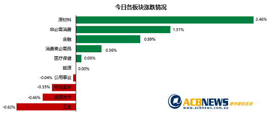 澳股|大盘攀升矿商股领涨 五月顺差创纪录“先买后付”板块急跌 - 3