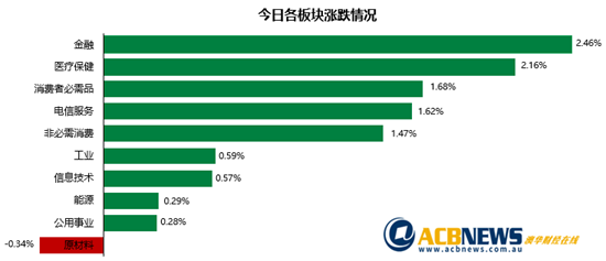 澳股|油价回落俄乌冲突现转机 金融板块领涨澳指劲升1.2% - 3
