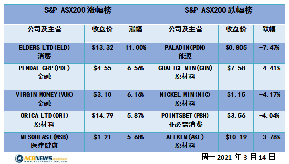 澳股|油价回落俄乌冲突现转机 金融板块领涨澳指劲升1.2% - 4