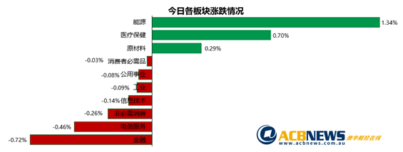 澳股|银行股承压澳指下滑 油价上扬能源板块走强 - 3