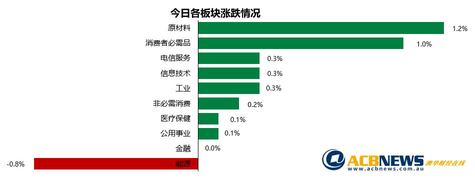澳股日评|中国经济四季度增长超预期 澳指连续四个交易日创历史新高 - 3