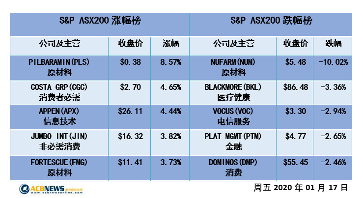 澳股日评|中国经济四季度增长超预期 澳指连续四个交易日创历史新高 - 4