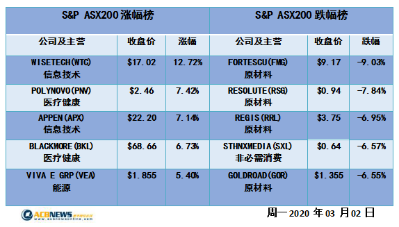 澳股日评|早盘再遭血洗午盘大幅反弹 降息预期助推股指收复大部分 - 4