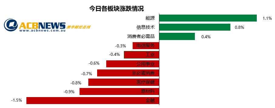 澳股日评|早盘再遭血洗午盘大幅反弹 降息预期助推股指收复大部分 - 3