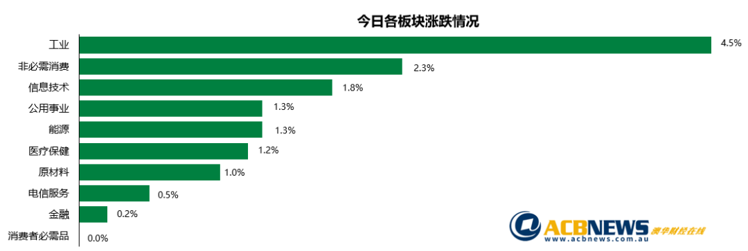 澳股日评|经济重启预期增强市场谨慎乐观 澳指收于5周次高点澳元反弹 - 3
