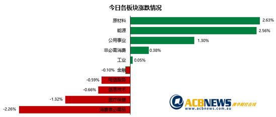 战火纷飞大宗商品价格一飞冲天 大盘连续攀升原材料股炙手可热 - 3