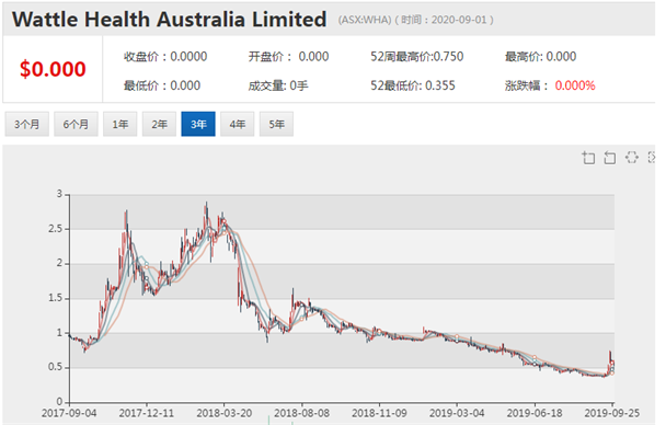 明星奶粉股Wattle跌落神坛？ 上年巨亏、投资减计、股价疲软 - 4