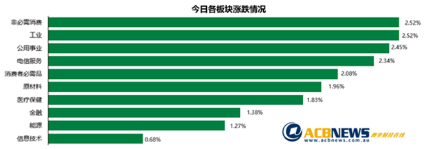 澳股|无惧经济衰退大盘走高 原材料板块上扬澳指创一个月最佳表现 - 3