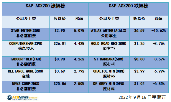 澳股|通胀引担忧澳指本周跌幅2.1% 散户青睐锂矿板块煤炭股回落 - 4