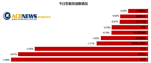 澳股|通胀引担忧澳指本周跌幅2.1% 散户青睐锂矿板块煤炭股回落 - 3