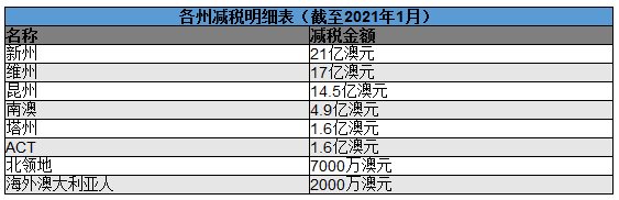 减税政策成效卓著 澳洲民众平均每人减税680澳元 - 2