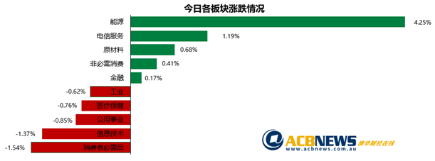 澳股|澳指微涨一月平淡行情再现 油价走高能源板块成亮点 - 3