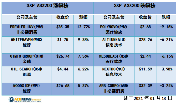 澳股|澳指微涨一月平淡行情再现 油价走高能源板块成亮点 - 4
