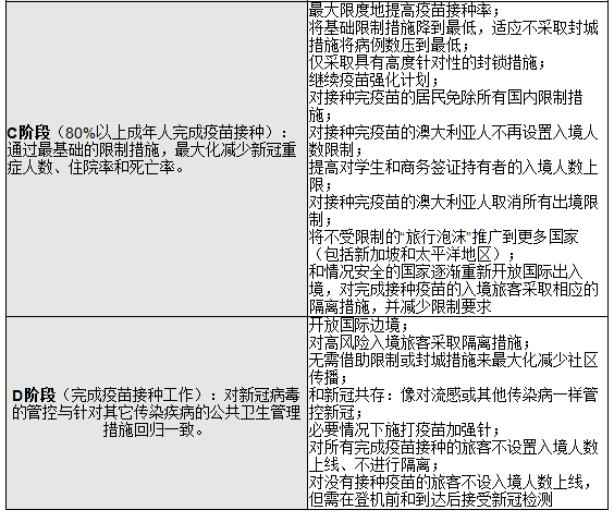 维州Bendigo市疫苗接种率全澳排名第一 附各州疫苗接种率对比图表 - 11