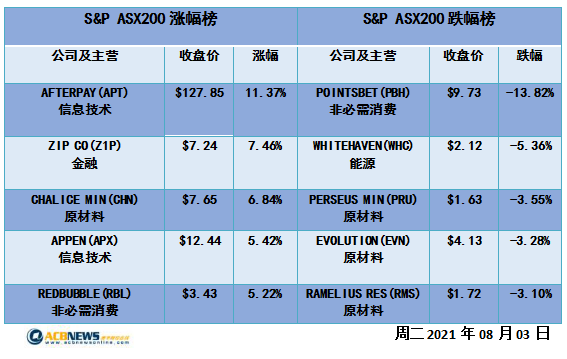 澳央行维持利率不变澳指回落 Afterpay连续大涨原材料板块疲弱 - 4