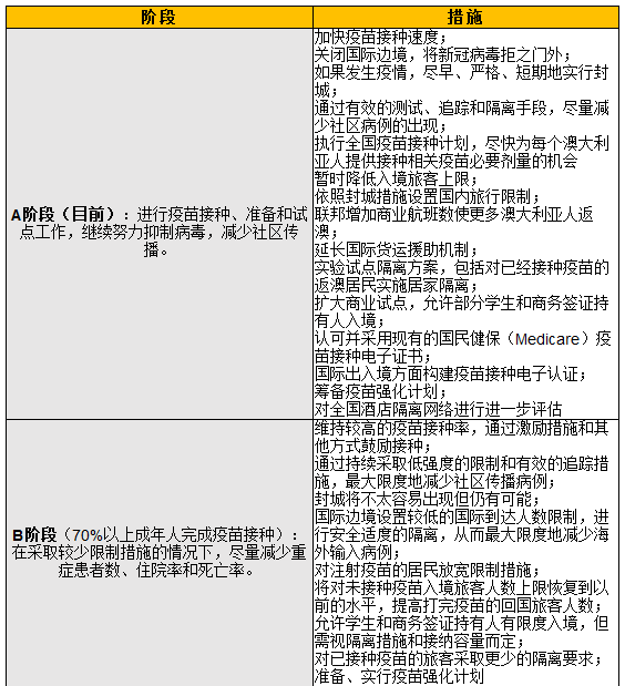 维州Bendigo市疫苗接种率全澳排名第一 附各州疫苗接种率对比图表 - 10