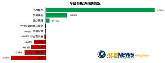 澳央行维持利率不变澳指回落 Afterpay连续大涨原材料板块疲弱 - 3