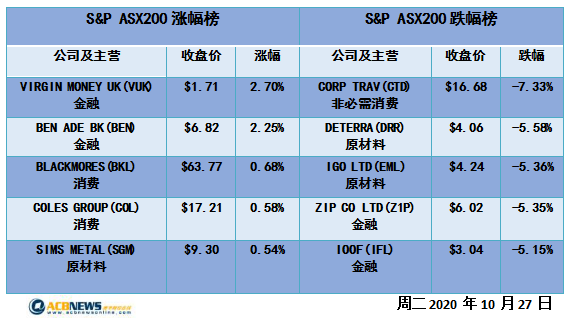 澳股|隔夜美股下挫澳指全线回落 连跌四天指数创三周新低 - 4