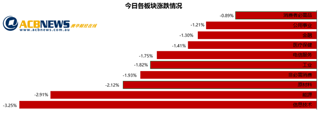 澳股|隔夜美股下挫澳指全线回落 连跌四天指数创三周新低 - 3