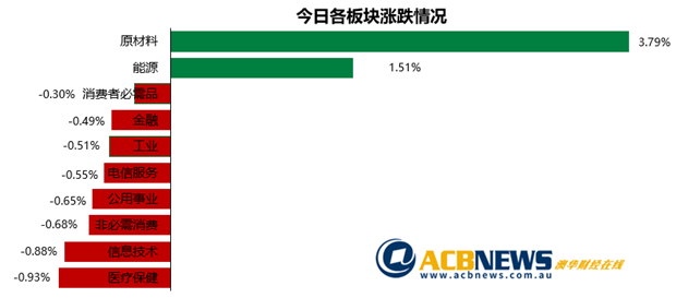 澳股|澳指上扬矿业股表现出色 大多数板块下跌先买后付板块表现不佳 - 3