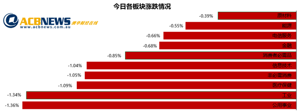 澳股|历史高点压力显现澳指回落 业绩为王股价表现冰火两重天 - 3