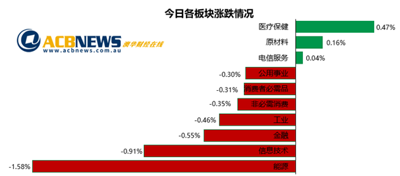 澳股|经济看好股市连涨八个月 澳指加入新高俱乐部科技股逆市下行 - 3