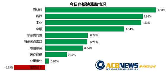 维州进入封锁无碍澳指创历史新高 银行股领涨科技股回暖 - 3