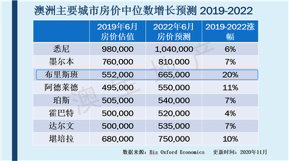 澳洲房市正处于高速发展期 哪些城市最值得投资者关注？ - 3