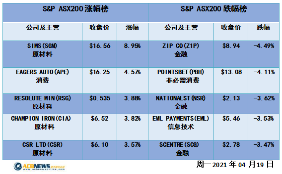 澳股|澳指再度靠拢历史高点新高在望 银行股受追捧能源股走势疲弱 - 4