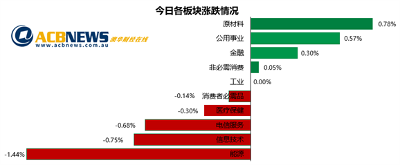 澳股|澳指再度靠拢历史高点新高在望 银行股受追捧能源股走势疲弱 - 3