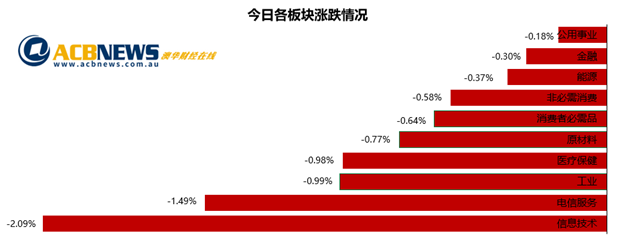 澳股|澳指连涨七天后周四回调 各板块全线下挫金矿股跌幅较大 - 3