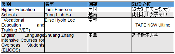 澳洲政府将国际旅行禁令延期至3月17日 - 2