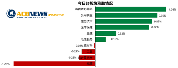 澳股|澳指连续6个交易日上扬涨幅收窄 大盘窄幅波动矿业板块回调 - 3