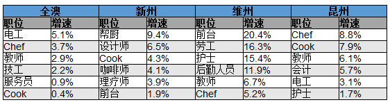 十月招聘电工主厨增长最快 澳最有趣和无趣职业排行榜出炉 - 4