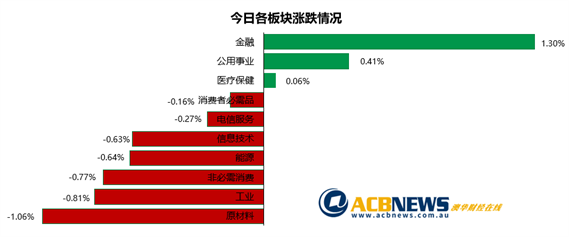 澳指再创新高大盘平收 金融板块走强原材料板块继续回落 - 3