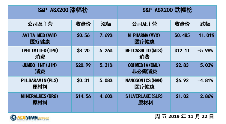 澳股日评|澳指克服金融板块拖累收高 全周下跌超1.2% - 4