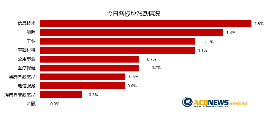 澳股日评|澳指克服金融板块拖累收高 全周下跌超1.2% - 3