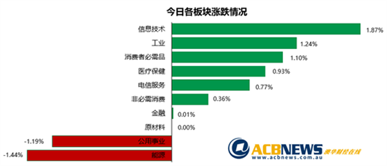 澳指上扬大盘连涨11个月 科技股劲升大型矿商股价走弱 - 3