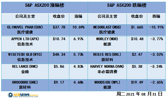 澳指上扬大盘连涨11个月 科技股劲升大型矿商股价走弱 - 4