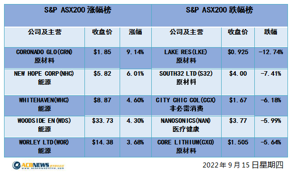 澳股|八月份失业率上升大盘周四收高，煤炭价格上扬能源板块表现不俗（组图） - 4