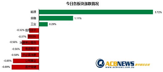 澳股|八月份失业率上升大盘周四收高，煤炭价格上扬能源板块表现不俗（组图） - 3