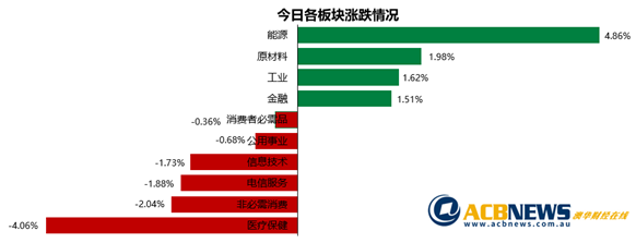 澳股|债券收益率攀升澳指上扬 科技板块回落Afterpay跌幅超7% - 3