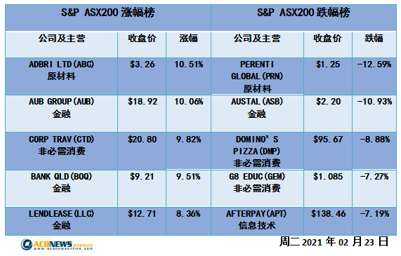 澳股|债券收益率攀升澳指上扬 科技板块回落Afterpay跌幅超7% - 4