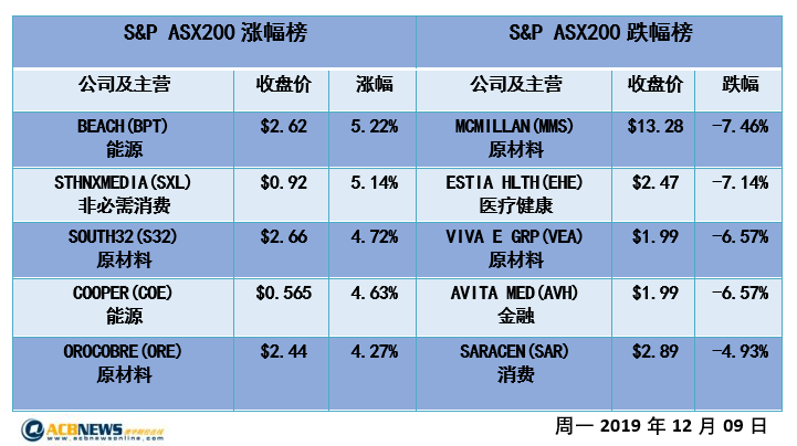 澳股日评|能源和采矿板块领涨 澳指周一小幅走高 - 4